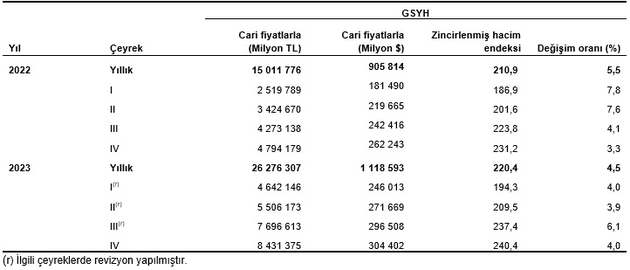 Ekonomi 1 trilyon barajını aştı